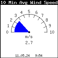 10 Minutes Avarage Wind Speed