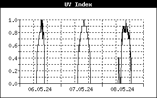 UV Index History