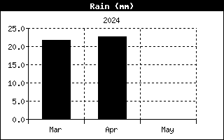 Total Rain History